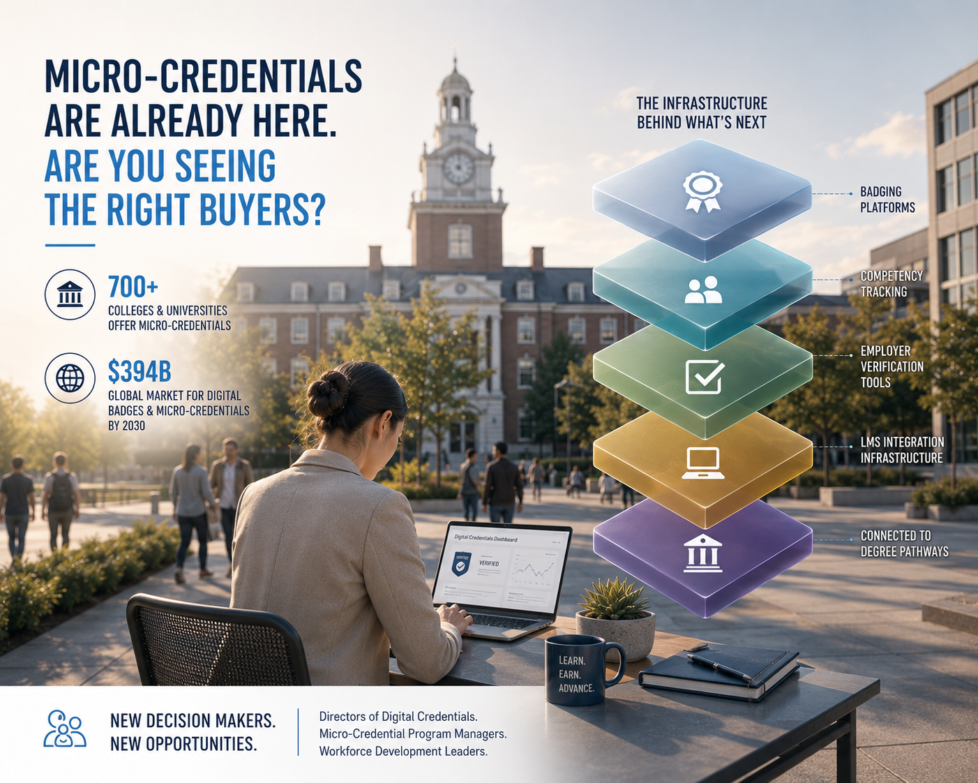 Micro-Credentials Are Not the Future of Higher Education -- They Are the Present, and the Institutions Building Infrastructure for Them Have a Buyer Map Most College Mailing Lists Cannot See