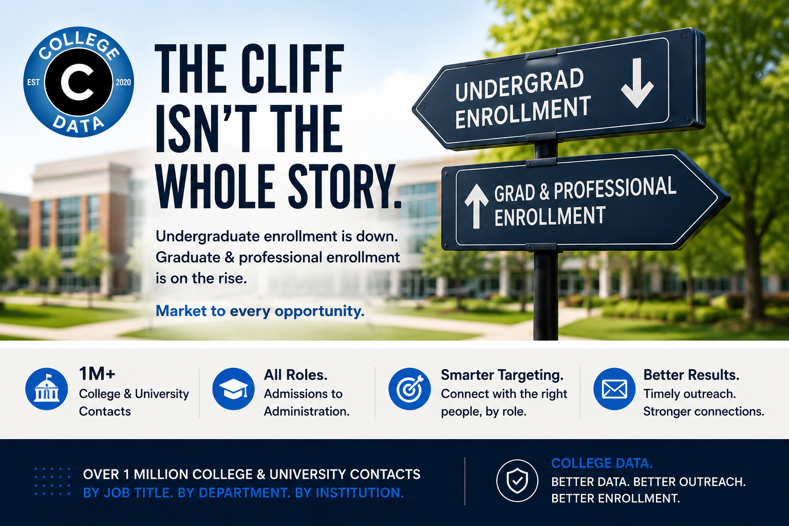 Enrollment Cliff Panic Got the Story Half Right -- Graduate and Professional Program Enrollment Is Quietly Booming at the Same Institutions Losing Undergraduates